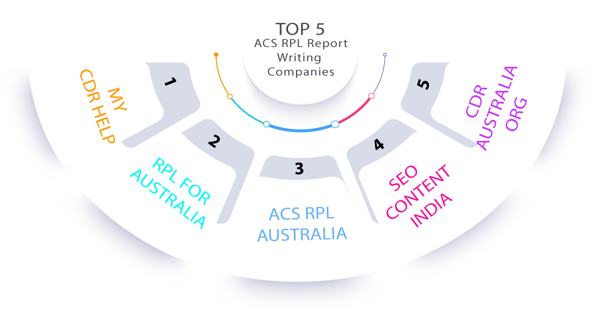 Top 5 ACS RPL Report Writing Service Companies